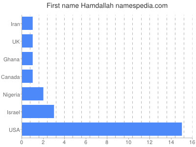 Given name Hamdallah