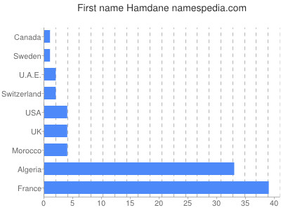 Given name Hamdane