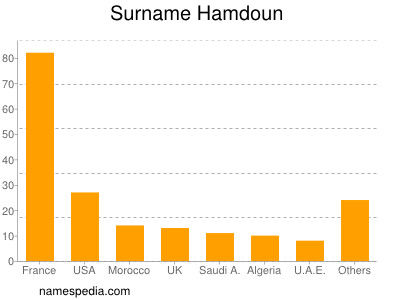 Surname Hamdoun