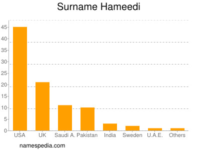 Surname Hameedi