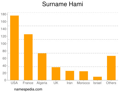 Surname Hami