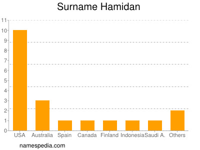 Surname Hamidan
