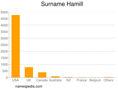 Surname Hamill