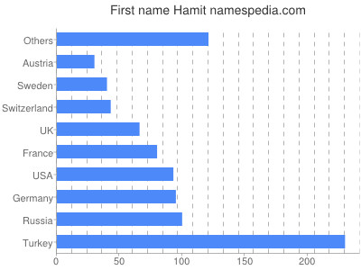 Given name Hamit