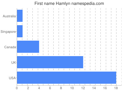 Given name Hamlyn