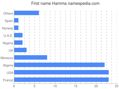 Given name Hamma