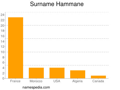 Surname Hammane