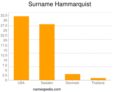 Surname Hammarquist