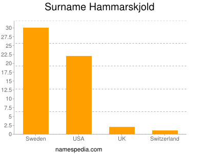 Surname Hammarskjold