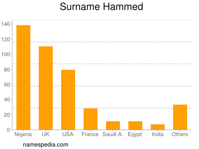 Surname Hammed