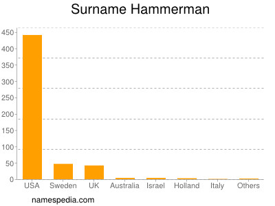 Surname Hammerman
