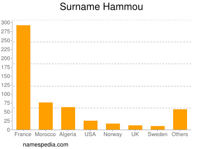 Surname Hammou