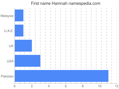 Given name Hamnah