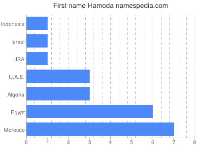 Given name Hamoda