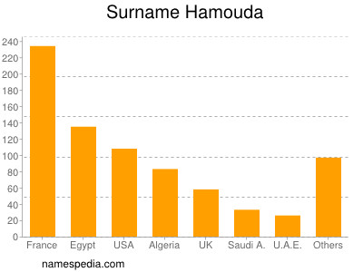 Surname Hamouda