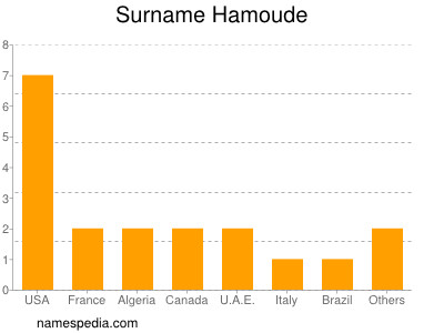 Surname Hamoude
