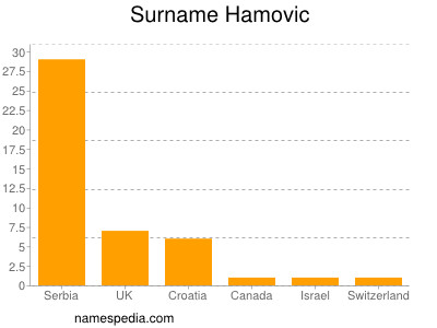 Surname Hamovic