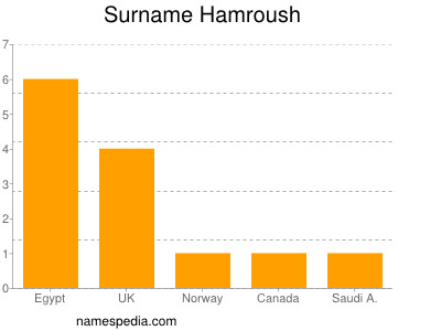 Surname Hamroush