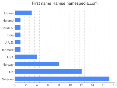 Given name Hamse