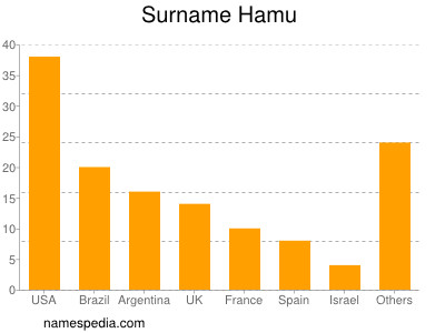 Surname Hamu