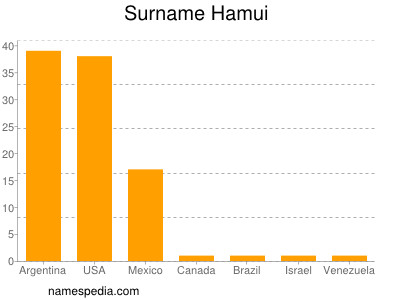 Surname Hamui