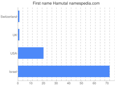 Given name Hamutal