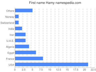 Given name Hamy
