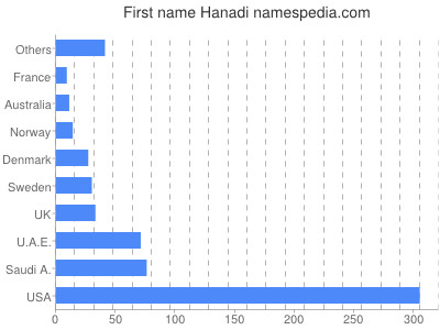 Given name Hanadi