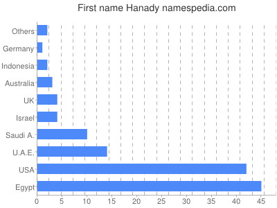 Given name Hanady