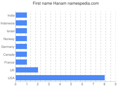 Given name Hanam