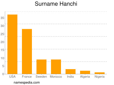 Surname Hanchi