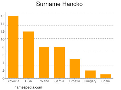 Surname Hancko