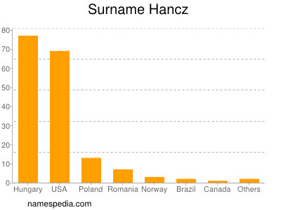 Surname Hancz