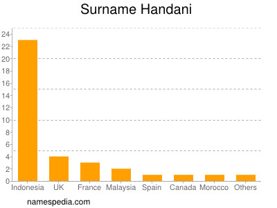Surname Handani