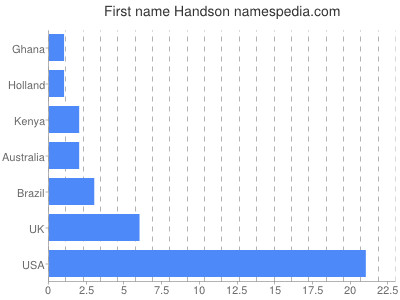Given name Handson