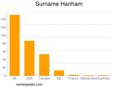 Surname Hanham