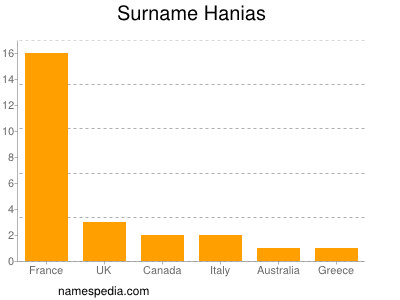Surname Hanias