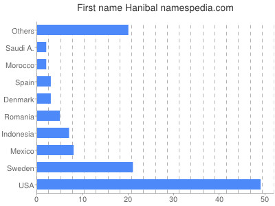 Given name Hanibal