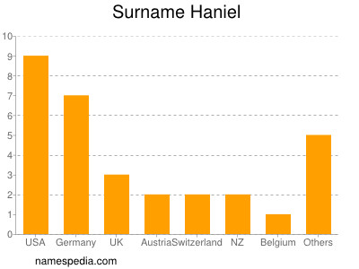Surname Haniel