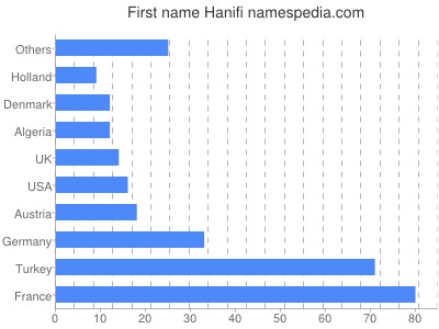 Given name Hanifi