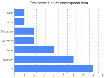 Given name Hanimi