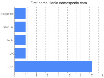 Given name Hanio