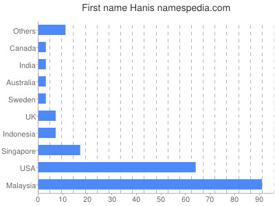 Given name Hanis