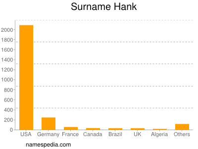 Surname Hank