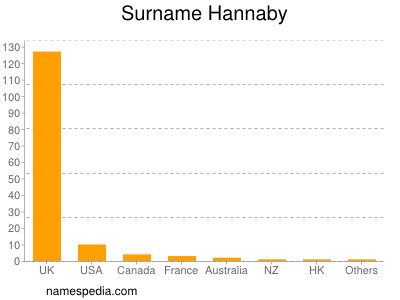 Surname Hannaby