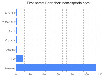 Given name Hannchen