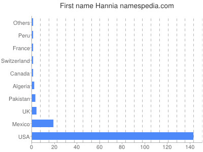 Given name Hannia