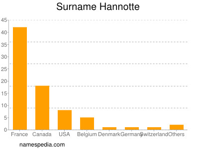 Surname Hannotte