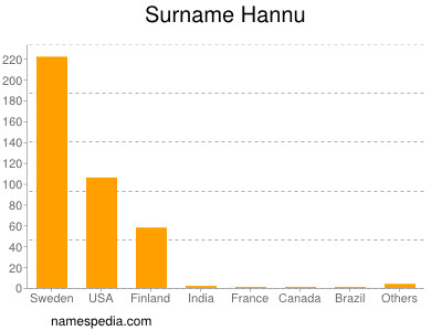 Surname Hannu