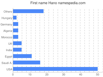 Given name Hano